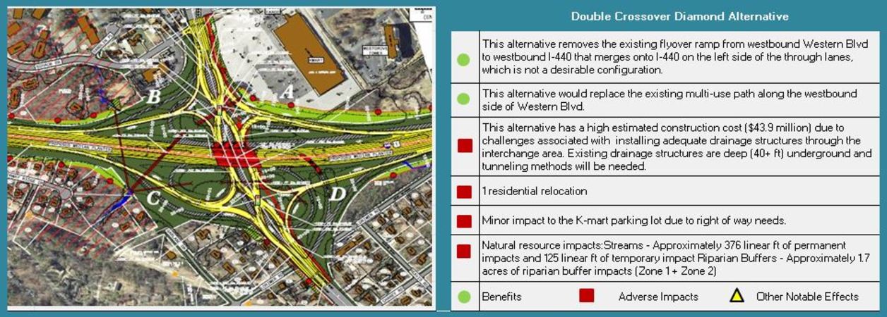 Western Blvd - Double Crossover Diamond - Also known as a Diverging Diamond Interchange